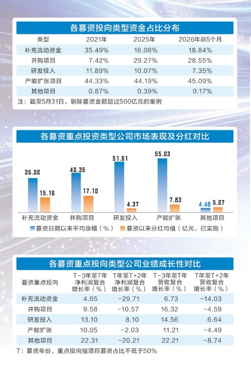 A股募资生态不断演进 激活产业发展新动能